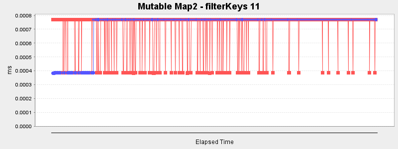 Mutable Map2 - filterKeys 11